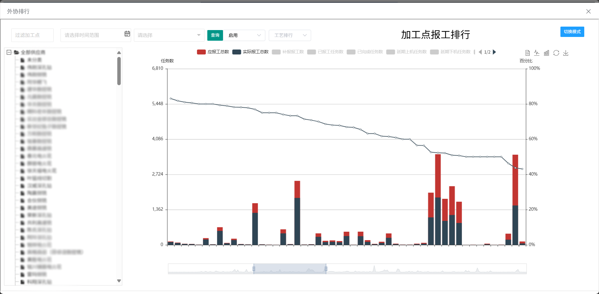 外(wài)協報(bào)工(gōng)統計(jì)報(bào)表